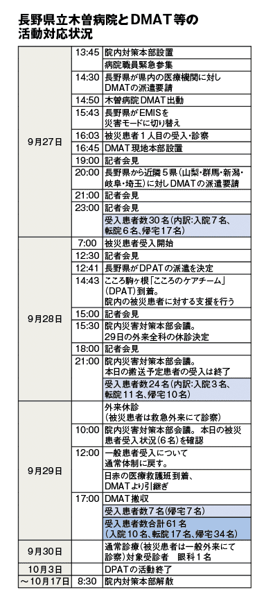 御嶽山噴火災害　被災地病院