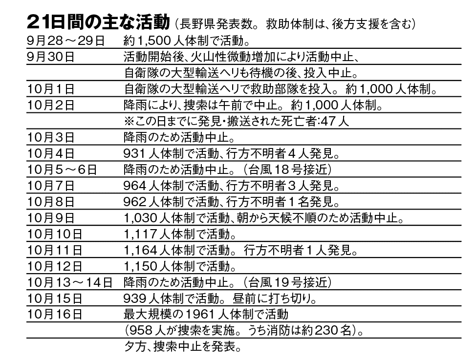 御嶽山噴火災害　東京消防庁