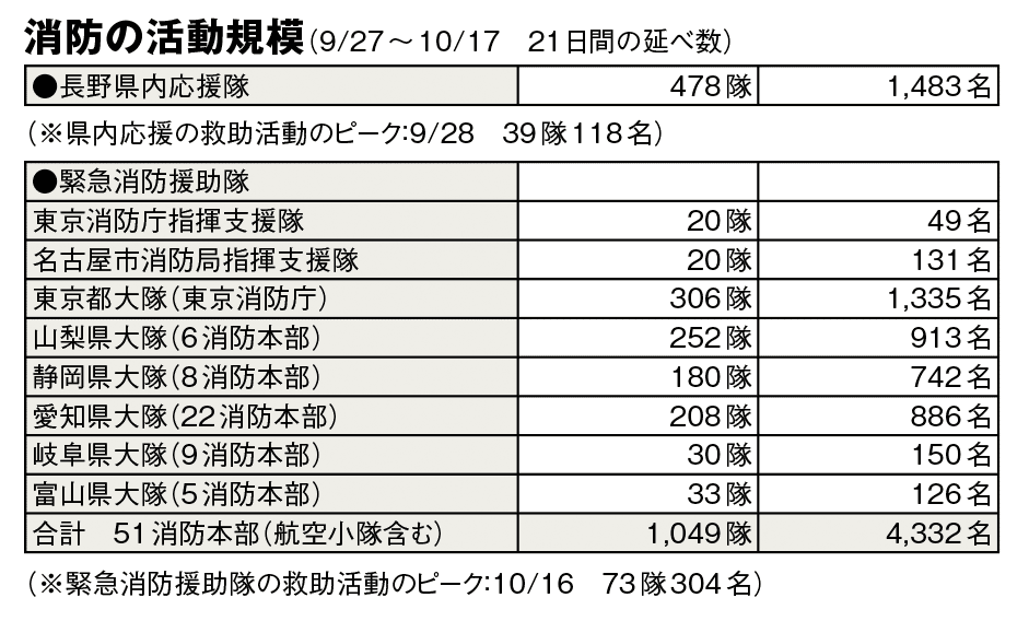 御嶽山噴火災害　東京消防庁